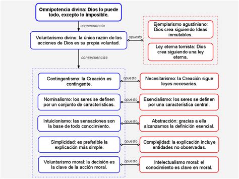 Pensamiento Filosofico De Guillermo De Ockham Kizachic