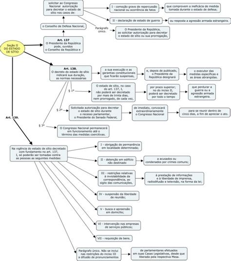 Estado De Sítio Direito Constitucional Estado De Defesa Direito