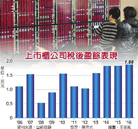 上市櫃去年q4、全年獲利 雙破紀錄 財經要聞 工商時報