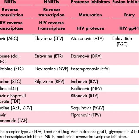 Differential Effects Of Arv Drugs On The Gut Microbiome Summary Of The