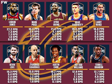 Greatest Cleveland Cavaliers Players Of All Time Fadeaway World