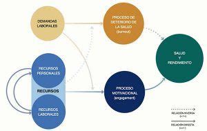 Modelo de demandas y recursos laborales Marco teórico Prevencionar