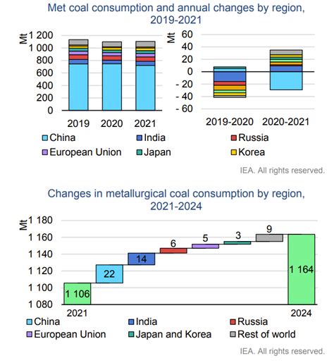 Coal Analysis And Forecast To 20242021 Solar Now