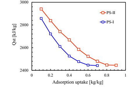 Plot Of Isosteric Heat Of Water Vapors Adsorption Versus Adsorption