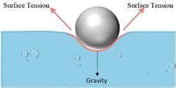 Factors Affecting Surface Tension And Viscosity Physical Chemistry