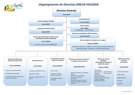 1 ORGANIGRAMME De DIRECTION Par Fonction Et Noms 01 04