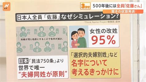 500年後には日本人全員「佐藤」に？東北大学が驚きの試算発表【nスタ解説】 Tbs News Dig 3ページ