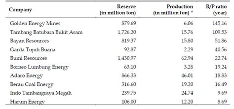Perusahaan Batubara Indonesia Dunia Industridunia Industri