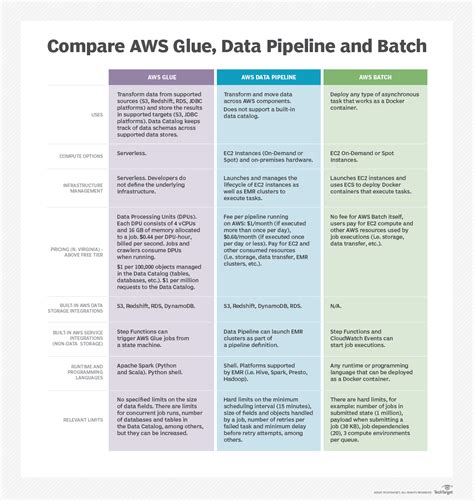 Evaluate Aws Glue Vs Data Pipeline For Cloud Native Etl Techtarget