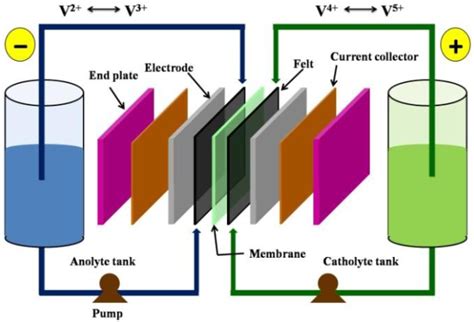 Membranes Free Full Text Membranes For Redox Flow Battery Applications