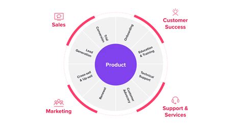 How Pendo Feedback And Integrations Scale Product Led Strategies