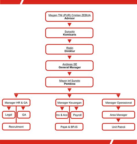 Struktur Organisasi Perusahaan Security