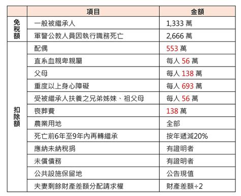 一次了解遺產稅免稅額、扣除額和如何申報（2024年）