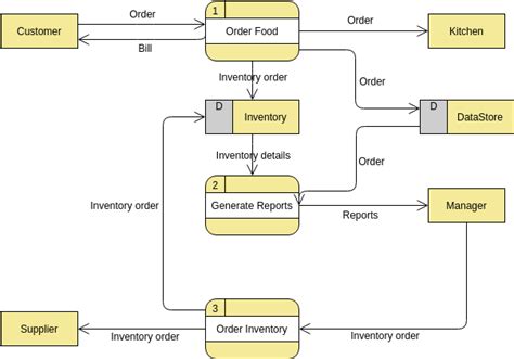 Data Flow Diagram Of Food Ordering System Flowchart For Food