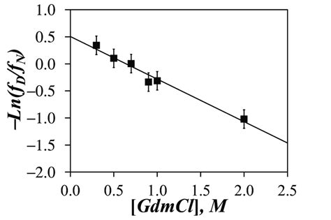 Plot Of Ln FD FN As A Function Of GdHCl Concentration Where FD And FN