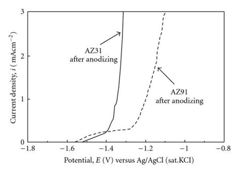 Anodic Polarization Curves Of Anodized Az And Az Magnesium Alloys