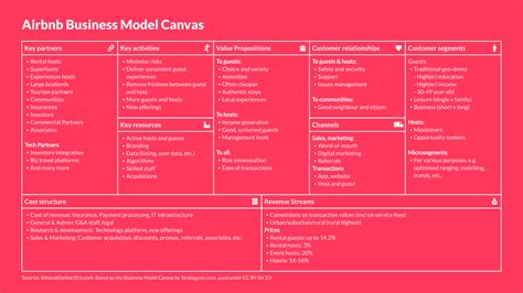 Airbnb Business Model Canvas Business Model Canvas Example Vizzlo