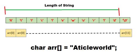 C Program To Find The Length Of A String Aticleworld