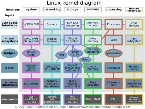 Linux Ecco Il Diagramma Del Completo Del Kernel Tuxnewsit