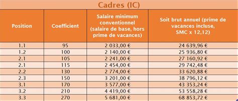 Tout Sur Les Minima Conventionnels Cc Syntec Augmentation Au Er Ao T