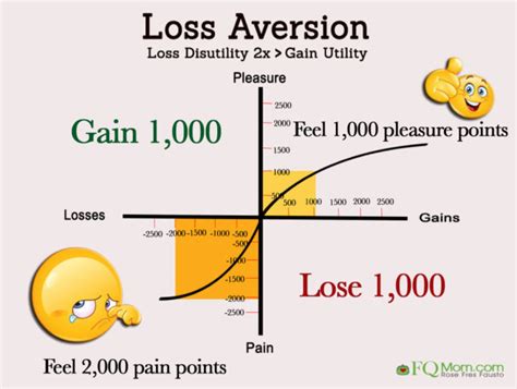 How Loss Aversion Affects Your Love Life Fqmom