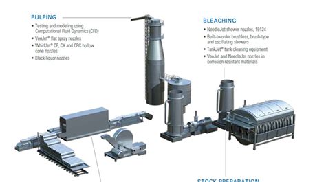 Introducción A Las Soluciones De Pulverización Para La Industria Del Papel Y Pulpa C66c