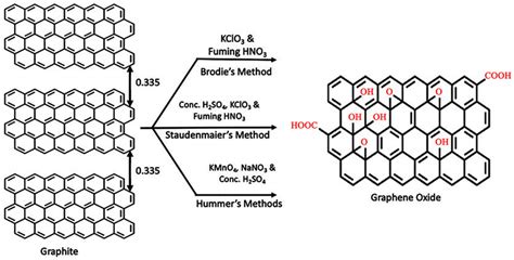 J Compos Sci Free Full Text Graphene Graphene Derivatives And