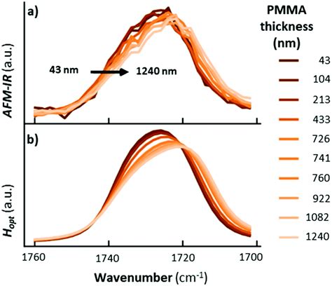 A Guide To Nanoscale IR Spectroscopy Resonance Enhanced Transduction