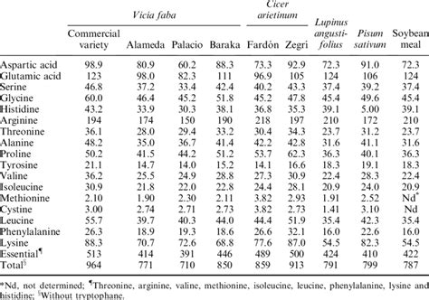 Amino Acid Composition G Amino Acid Nkg Total N Of Different Legume