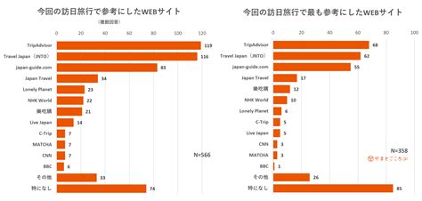 【独自調査】外国人旅行者のインバウンド動向、訪日旅行の情報収集・最も参考にしたwebサイトは？ やまとごころjp