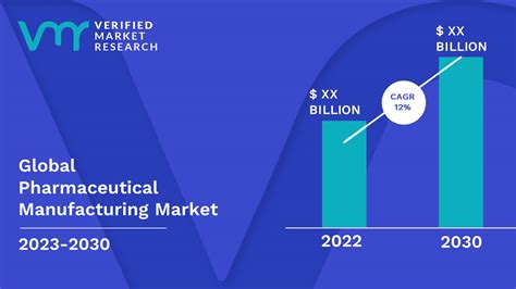 Pharmaceutical Manufacturing Market Size Scope And Forecast