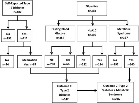 Flowchart Of Outcomes 1 Type 2 Diabetes And 2 Insulin Resistance Download Scientific