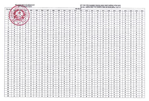 Cập Nhập Đáp Án Mã Đề 224 Môn Vật Lý Thpt Quốc Gia 2022 Thethaoolympic