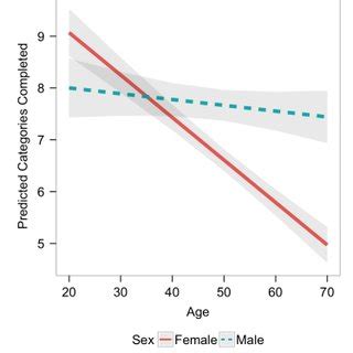 Partial Effects Plot Demonstrating The Age X Sex Interaction On The