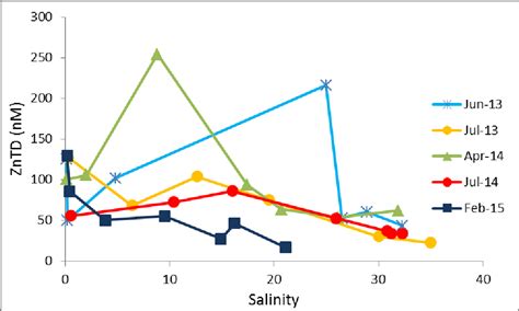 Figure 1 From Determination And Prediction Of Zinc Speciation In