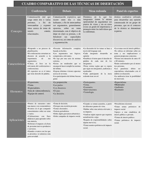 Cuadro comparativo técnicas de disertación 2 CUADRO COMPARATIVO DE