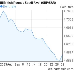 Month British Pound Saudi Riyal Chart Gbp Sar Rates Chartoasis