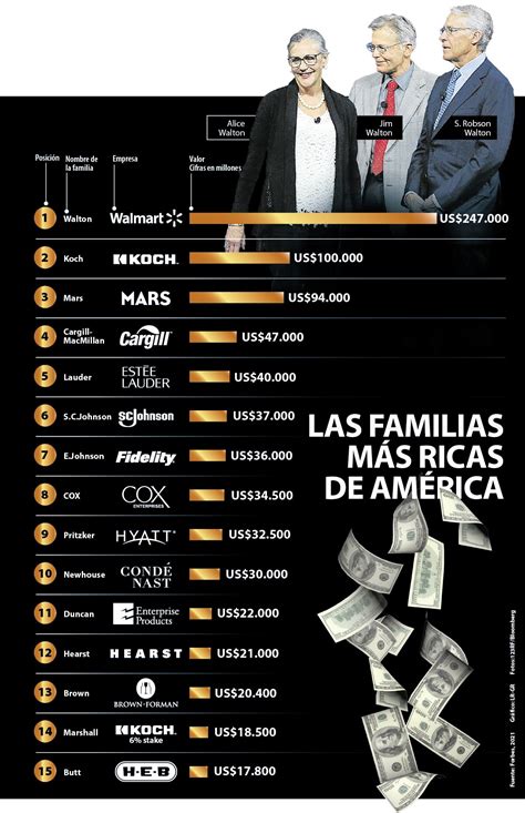 Talento Puro Profesor Las 12 Familias Mas Ricas Del Mundo Estilo No