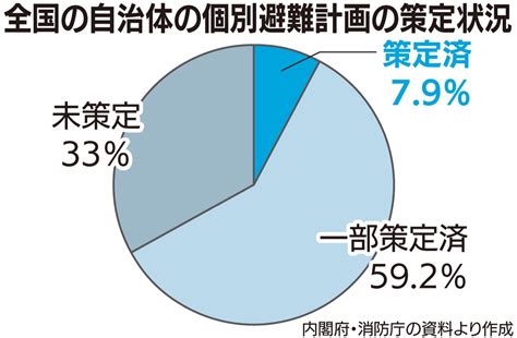 災害時要援護者 個別避難計画 作成進まず 市、福祉と連携し整備急ぐ 港北区 タウンニュース