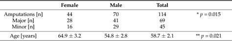 Table 1 From Demographics And Etiology For Lower Extremity Amputations—experiences Of An