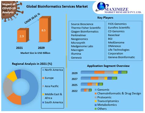 Bioinformatics Services Market Global Analysis And Forecast 2029