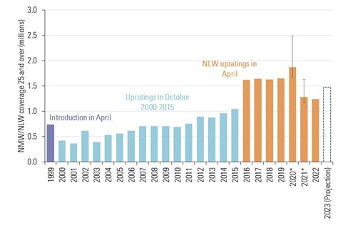 The National Minimum Wage In 2023 GOV UK