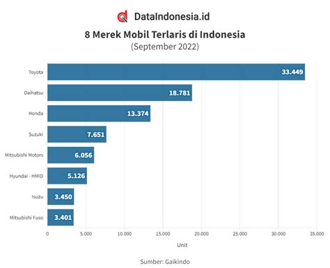 DataIndonesia ID On Twitter Toyota Pimpin Penjualan Mobil Domestik