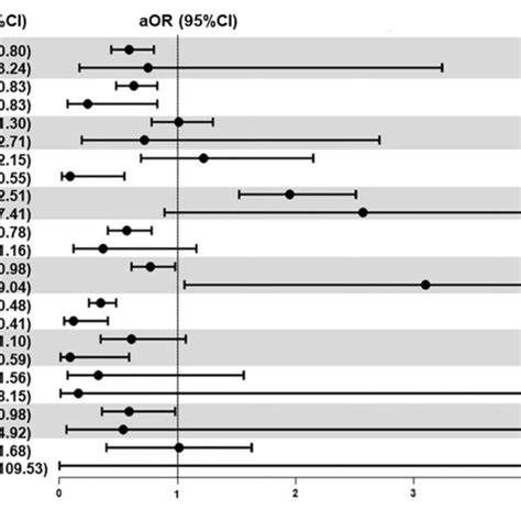 Multivariable Logistic Regression Following Sex Stratification The