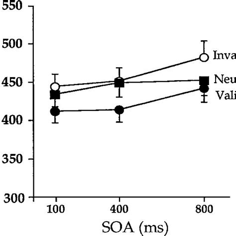 Covert Orienting Task With Endogenous Cues Used In Experiment 1