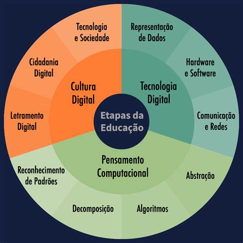 Habilidades Da Bncc Para Educação Especial