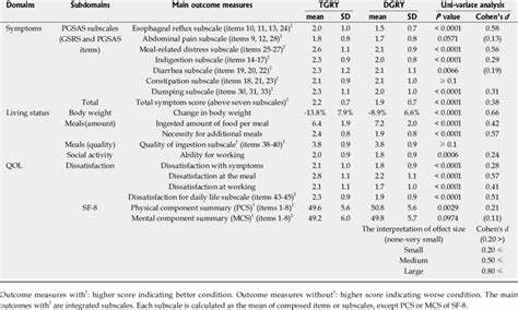 Uni Variate Analysis Of Main Outcome Measures Following Total