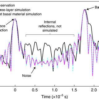 Comparison Between Observed And Simulated MARSIS Echoes The Observed