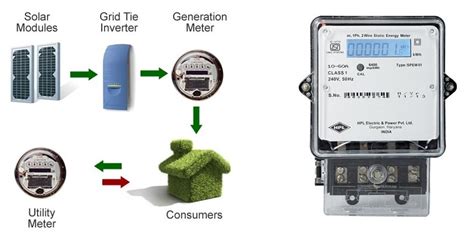 Solar Net Meter In Solar Net Metering Excess El Greenergy Solar System