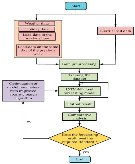 Energies Free Full Text Fusion Of Improved Sparrow Search Algorithm